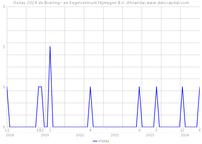 Visitas 2024 de Bowling- en Kegelcentrum Nijmegen B.V. (Holanda) 