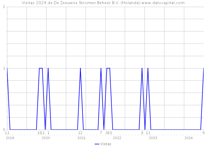 Visitas 2024 de De Zeeuwse Stromen Beheer B.V. (Holanda) 