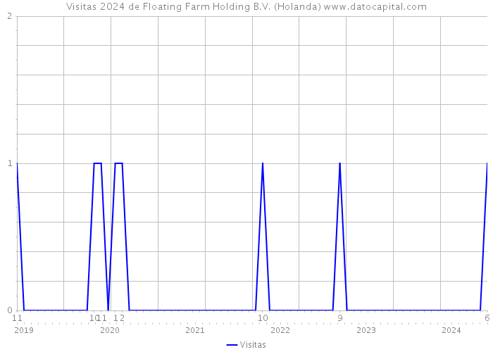 Visitas 2024 de Floating Farm Holding B.V. (Holanda) 