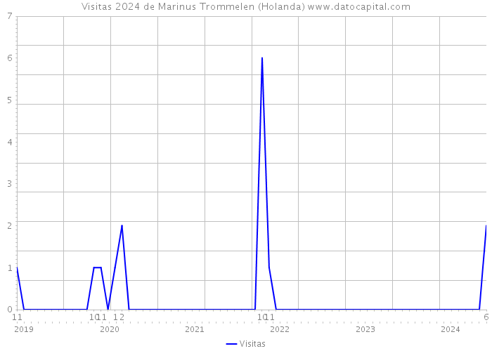 Visitas 2024 de Marinus Trommelen (Holanda) 