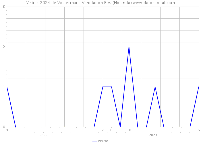 Visitas 2024 de Vostermans Ventilation B.V. (Holanda) 