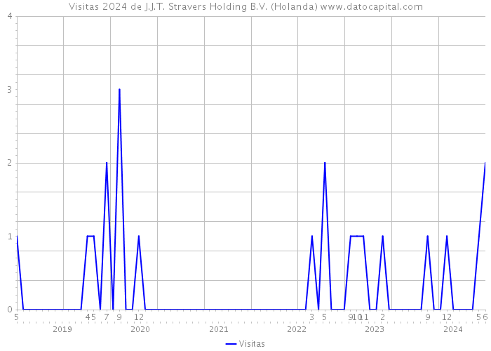 Visitas 2024 de J.J.T. Stravers Holding B.V. (Holanda) 