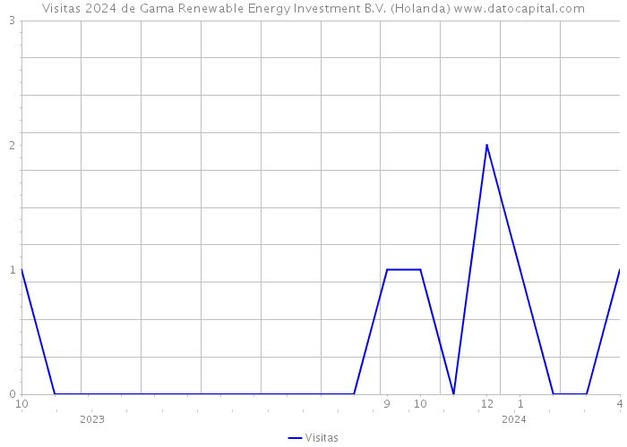 Visitas 2024 de Gama Renewable Energy Investment B.V. (Holanda) 