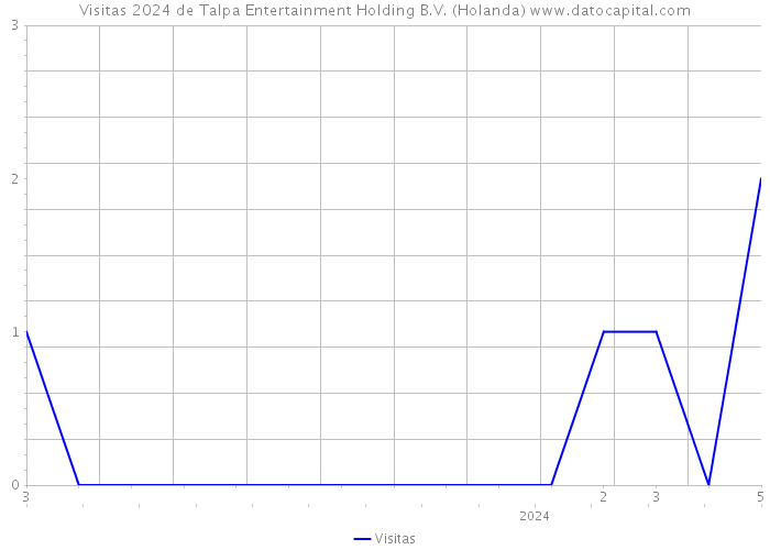 Visitas 2024 de Talpa Entertainment Holding B.V. (Holanda) 