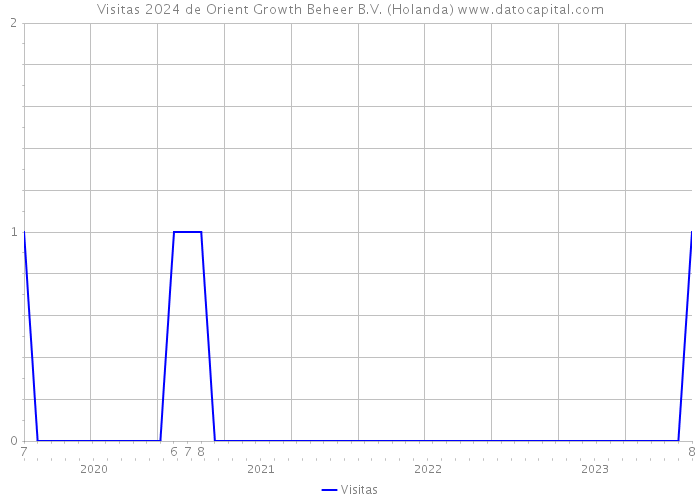 Visitas 2024 de Orient Growth Beheer B.V. (Holanda) 