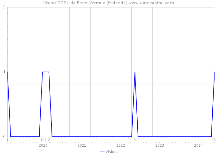 Visitas 2024 de Bram Vermue (Holanda) 