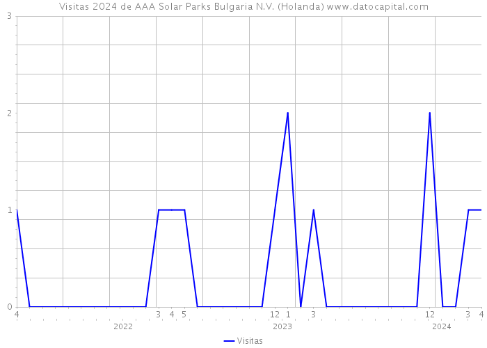 Visitas 2024 de AAA Solar Parks Bulgaria N.V. (Holanda) 
