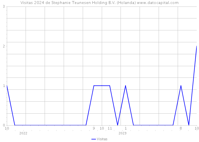 Visitas 2024 de Stephanie Teunesen Holding B.V. (Holanda) 