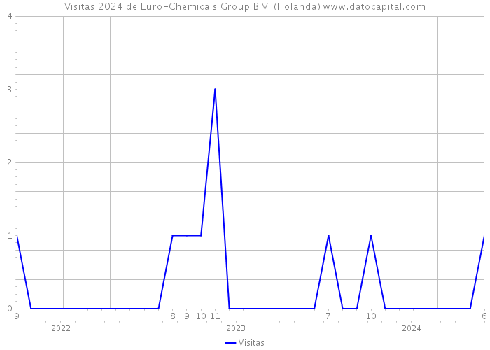 Visitas 2024 de Euro-Chemicals Group B.V. (Holanda) 