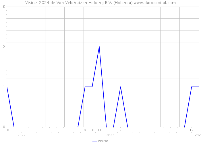 Visitas 2024 de Van Veldhuizen Holding B.V. (Holanda) 