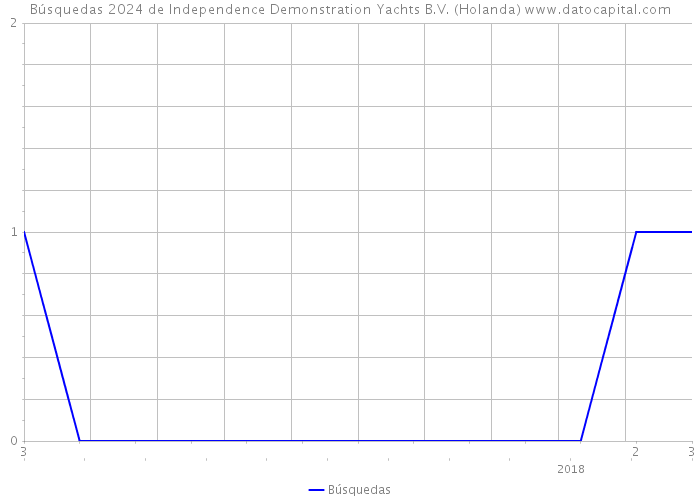 Búsquedas 2024 de Independence Demonstration Yachts B.V. (Holanda) 