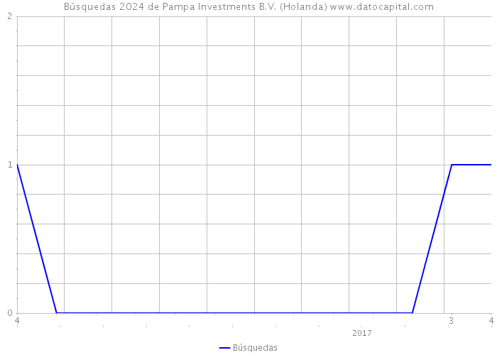 Búsquedas 2024 de Pampa Investments B.V. (Holanda) 