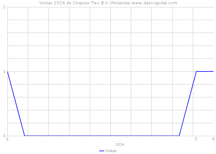 Visitas 2024 de Chapter Two B.V. (Holanda) 