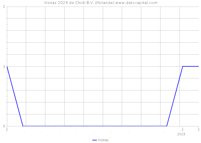 Visitas 2024 de Chidi B.V. (Holanda) 