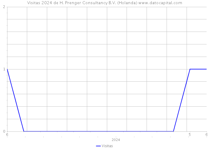 Visitas 2024 de H. Prenger Consultancy B.V. (Holanda) 