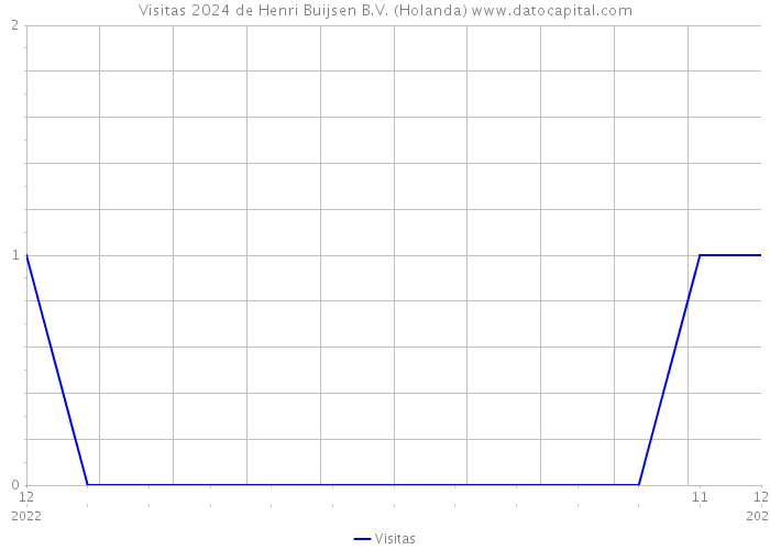 Visitas 2024 de Henri Buijsen B.V. (Holanda) 