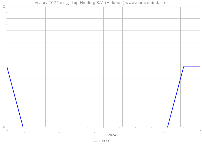 Visitas 2024 de J.J. Lap Holding B.V. (Holanda) 