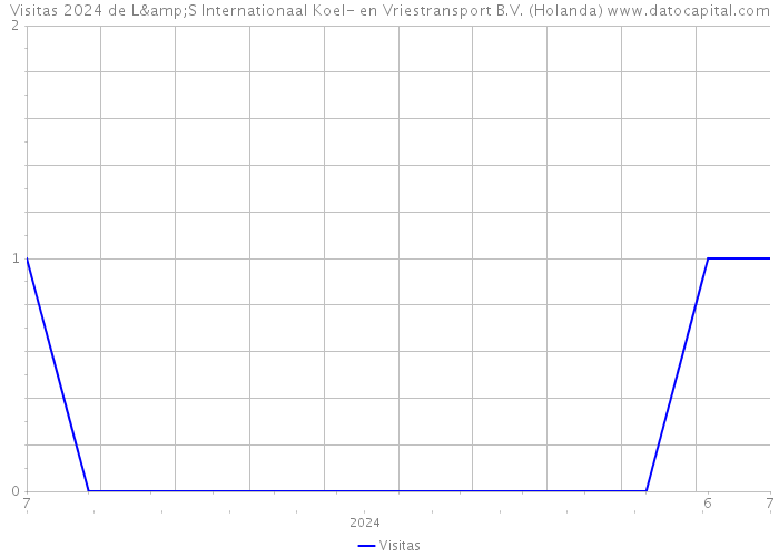 Visitas 2024 de L&S Internationaal Koel- en Vriestransport B.V. (Holanda) 