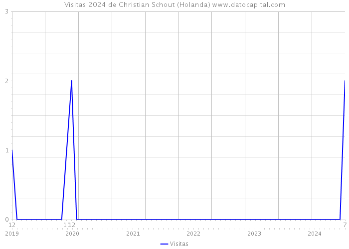 Visitas 2024 de Christian Schout (Holanda) 