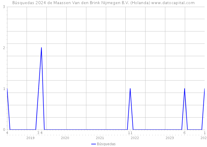 Búsquedas 2024 de Maassen Van den Brink Nijmegen B.V. (Holanda) 