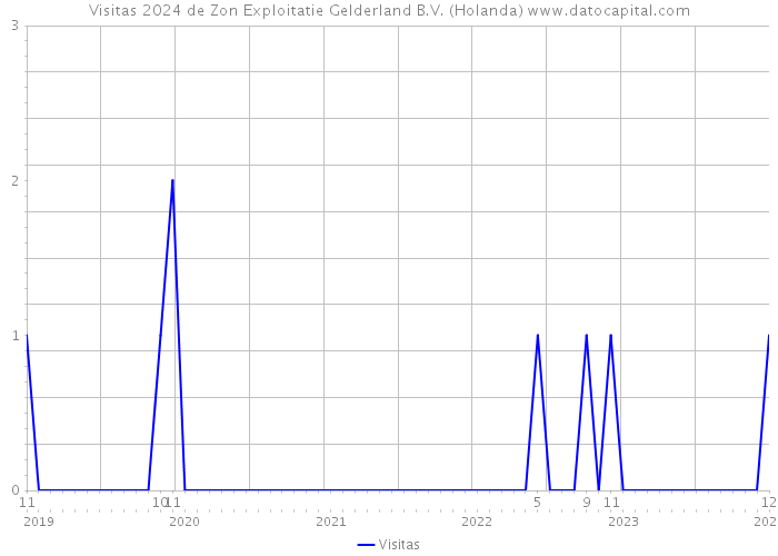 Visitas 2024 de Zon Exploitatie Gelderland B.V. (Holanda) 