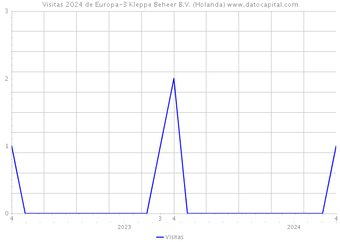 Visitas 2024 de Europa-3 Kleppe Beheer B.V. (Holanda) 