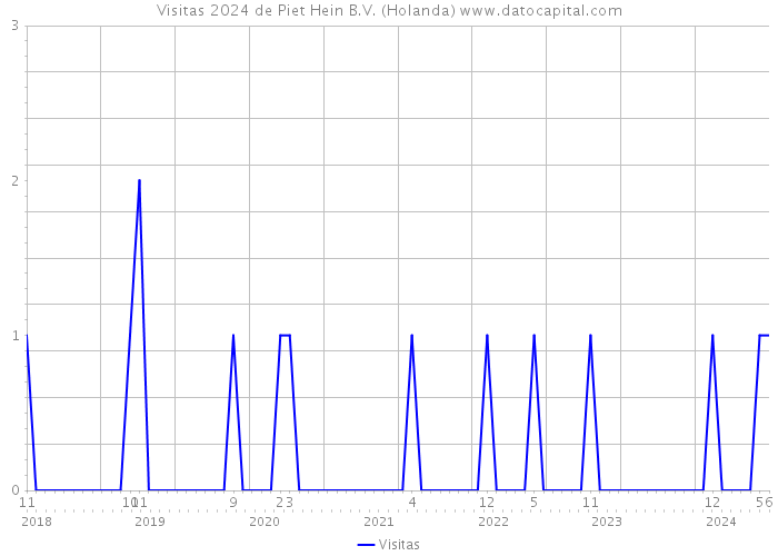 Visitas 2024 de Piet Hein B.V. (Holanda) 