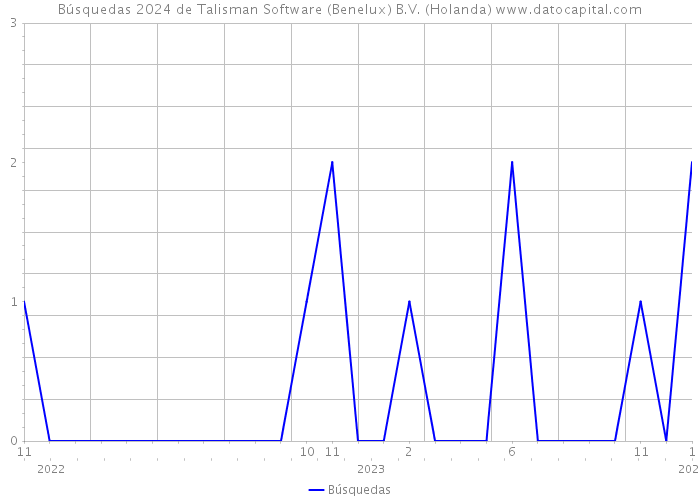 Búsquedas 2024 de Talisman Software (Benelux) B.V. (Holanda) 