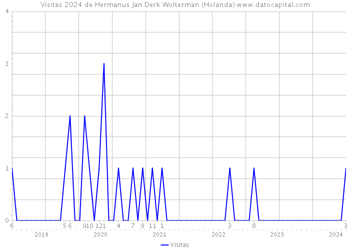 Visitas 2024 de Hermanus Jan Derk Wolterman (Holanda) 