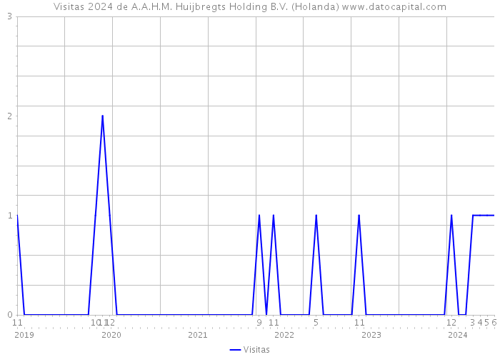 Visitas 2024 de A.A.H.M. Huijbregts Holding B.V. (Holanda) 