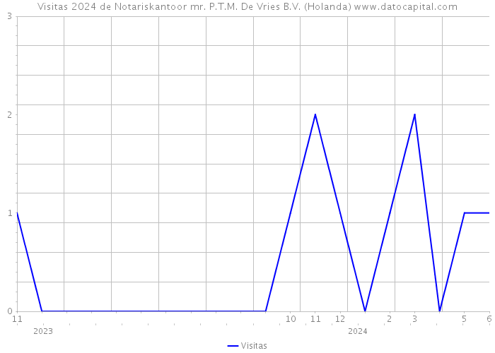 Visitas 2024 de Notariskantoor mr. P.T.M. De Vries B.V. (Holanda) 