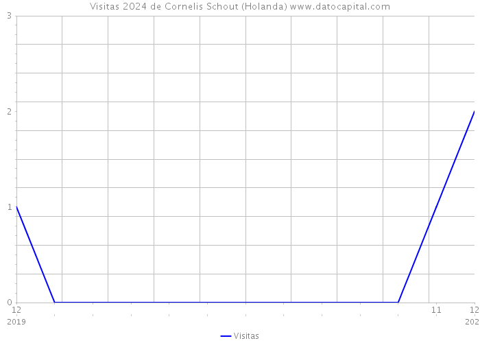 Visitas 2024 de Cornelis Schout (Holanda) 