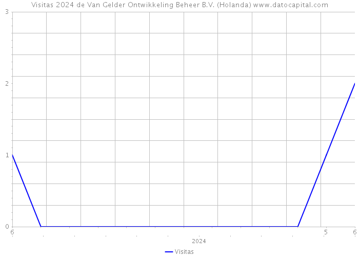 Visitas 2024 de Van Gelder Ontwikkeling Beheer B.V. (Holanda) 