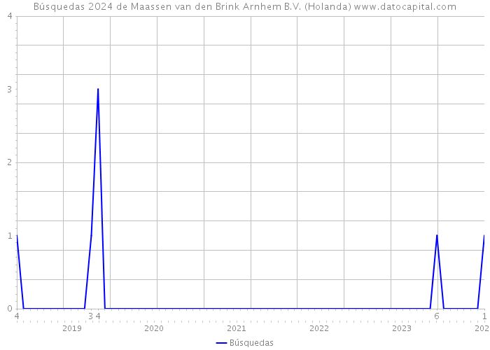 Búsquedas 2024 de Maassen van den Brink Arnhem B.V. (Holanda) 