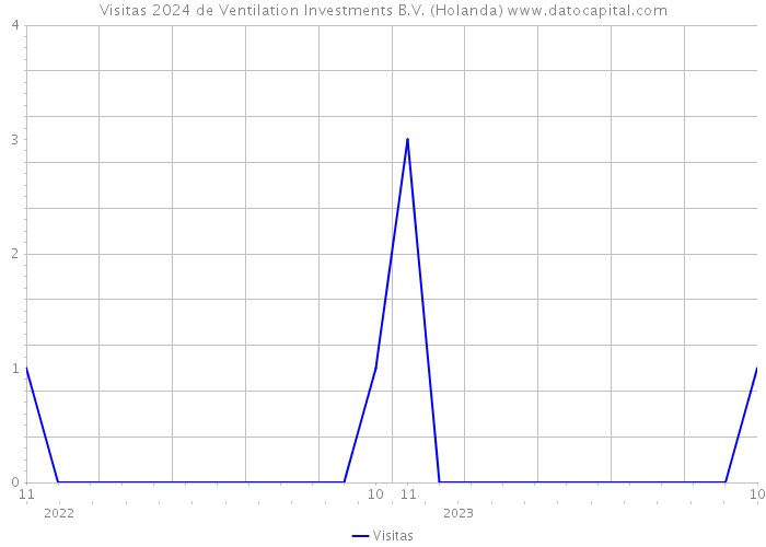 Visitas 2024 de Ventilation Investments B.V. (Holanda) 