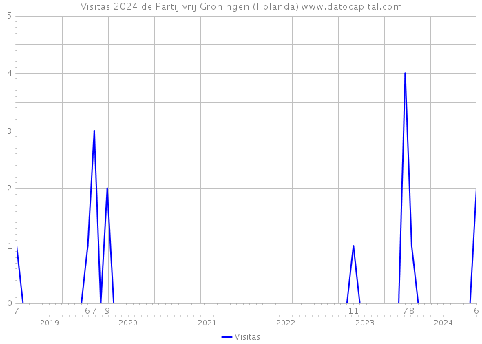 Visitas 2024 de Partij vrij Groningen (Holanda) 