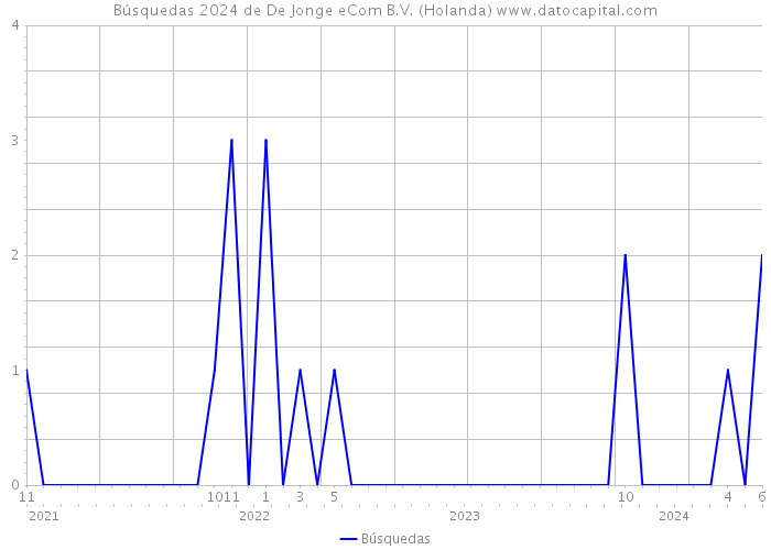 Búsquedas 2024 de De Jonge eCom B.V. (Holanda) 