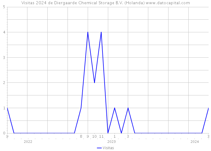Visitas 2024 de Diergaarde Chemical Storage B.V. (Holanda) 