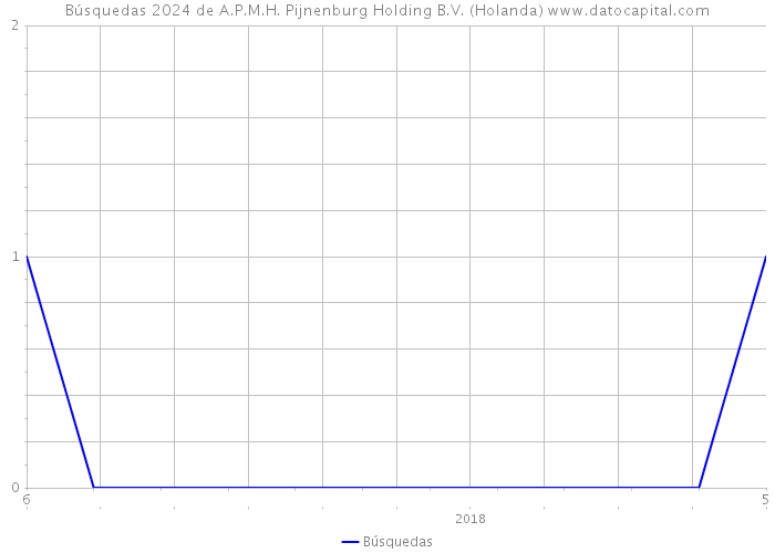 Búsquedas 2024 de A.P.M.H. Pijnenburg Holding B.V. (Holanda) 