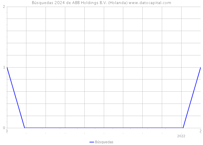 Búsquedas 2024 de ABB Holdings B.V. (Holanda) 