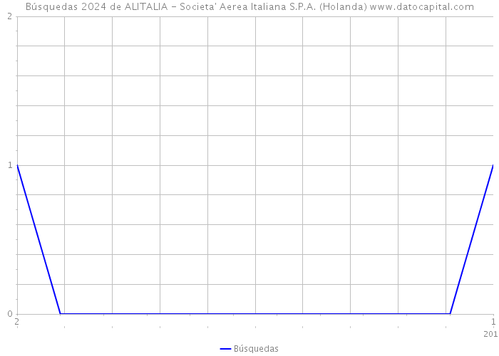 Búsquedas 2024 de ALITALIA - Societa' Aerea Italiana S.P.A. (Holanda) 