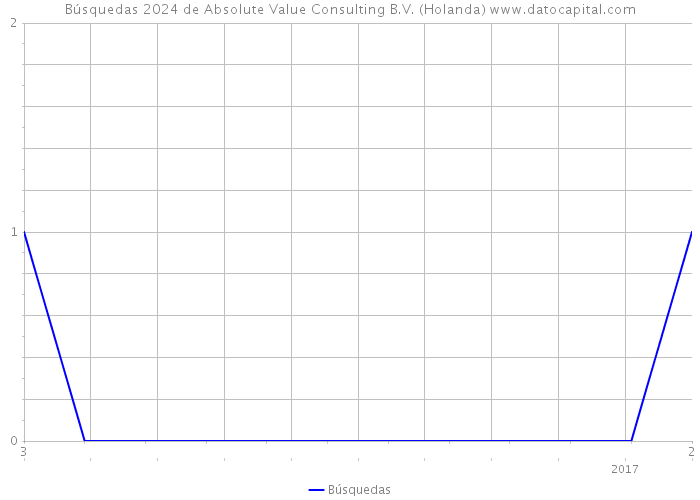 Búsquedas 2024 de Absolute Value Consulting B.V. (Holanda) 