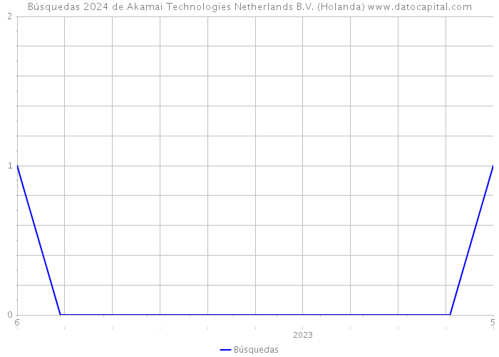 Búsquedas 2024 de Akamai Technologies Netherlands B.V. (Holanda) 