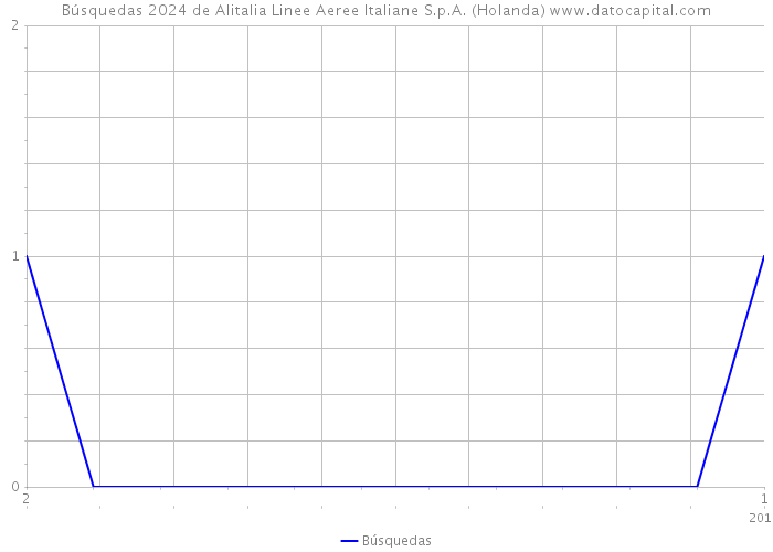 Búsquedas 2024 de Alitalia Linee Aeree Italiane S.p.A. (Holanda) 