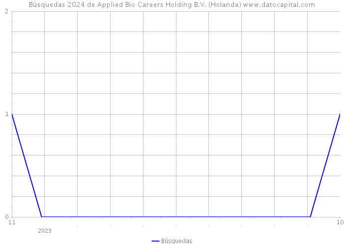 Búsquedas 2024 de Applied Bio Careers Holding B.V. (Holanda) 