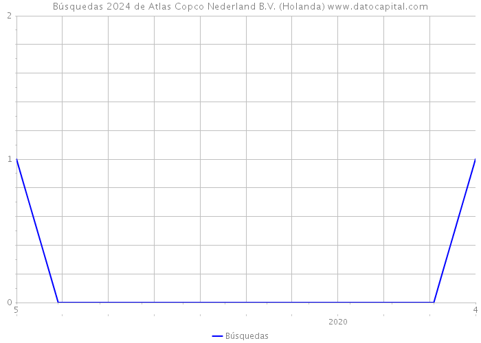Búsquedas 2024 de Atlas Copco Nederland B.V. (Holanda) 