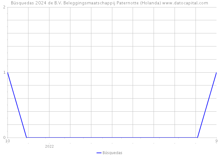 Búsquedas 2024 de B.V. Beleggingsmaatschappij Paternotte (Holanda) 