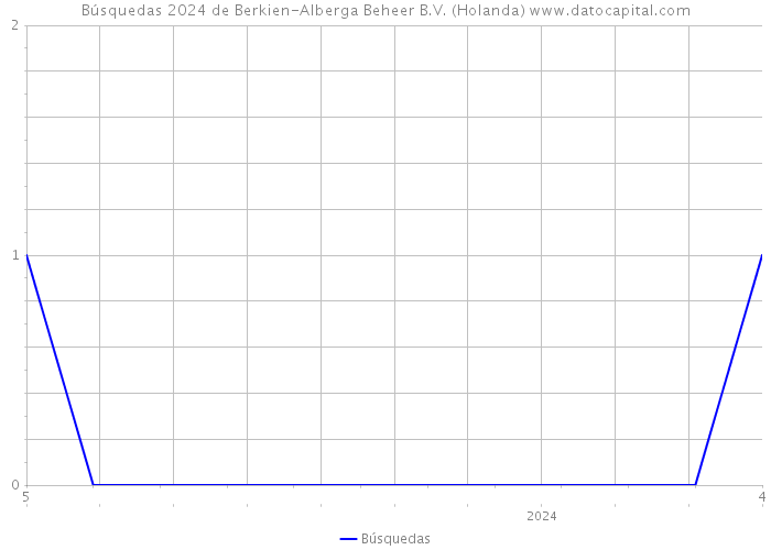 Búsquedas 2024 de Berkien-Alberga Beheer B.V. (Holanda) 