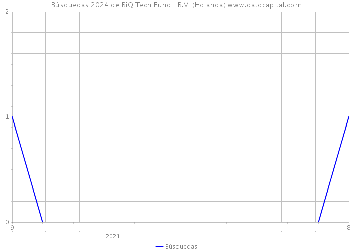 Búsquedas 2024 de BiQ Tech Fund I B.V. (Holanda) 