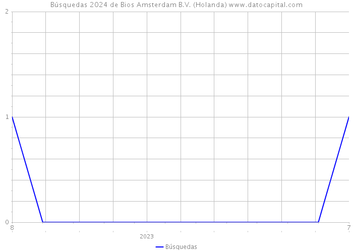 Búsquedas 2024 de Bios Amsterdam B.V. (Holanda) 